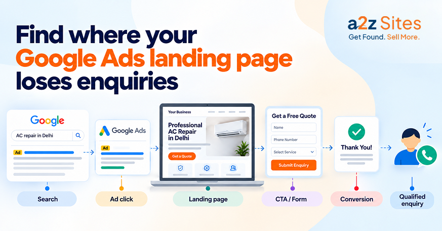 Google Ads landing page audit showing enquiry journey